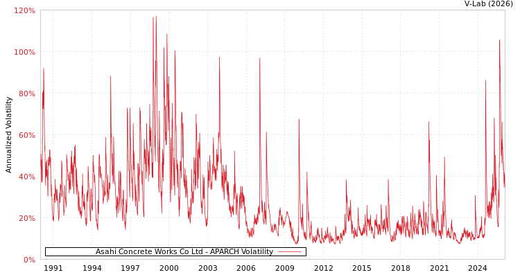 graph of Asahi Concrete Works Co Ltd APARCH