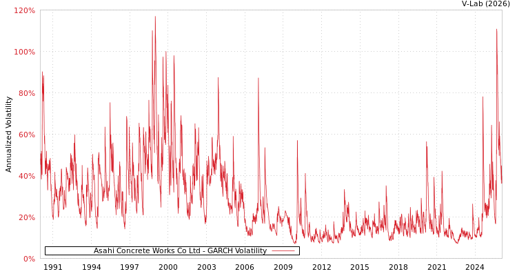 graph of Asahi Concrete Works Co Ltd GARCH