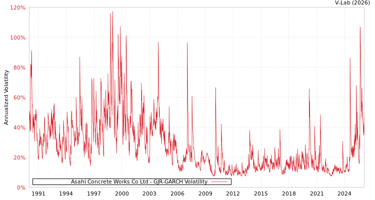 graph of Asahi Concrete Works Co Ltd GJR-GARCH