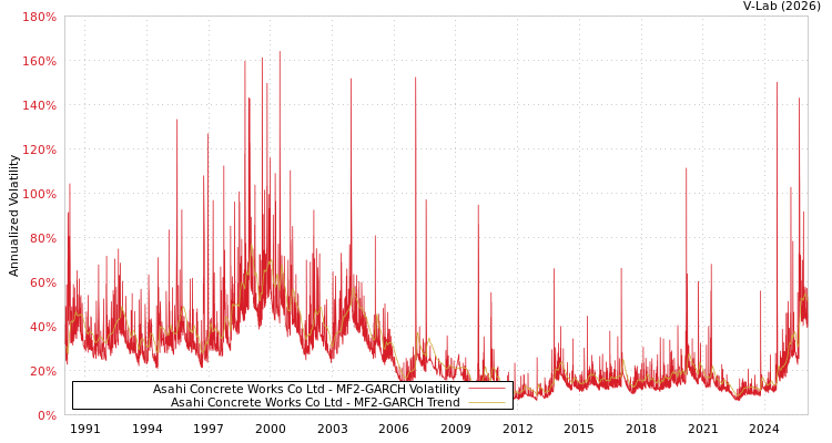 graph of Asahi Concrete Works Co Ltd MF2-GARCH