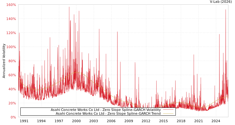 graph of Asahi Concrete Works Co Ltd S0GARCH