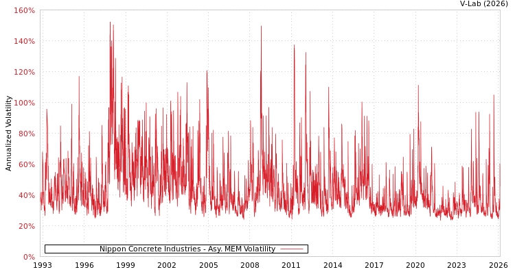 graph of Nippon Concrete Industries AMEM
