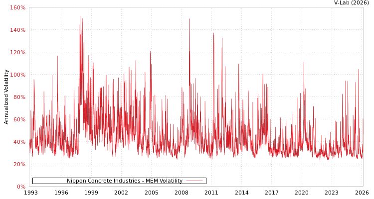 graph of Nippon Concrete Industries MEM