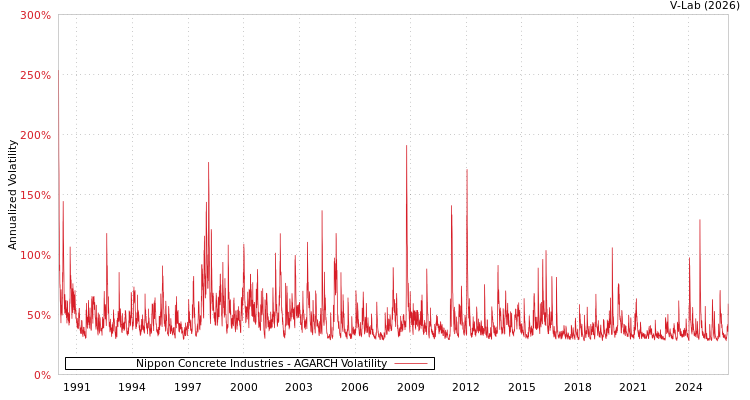 graph of Nippon Concrete Industries AGARCH