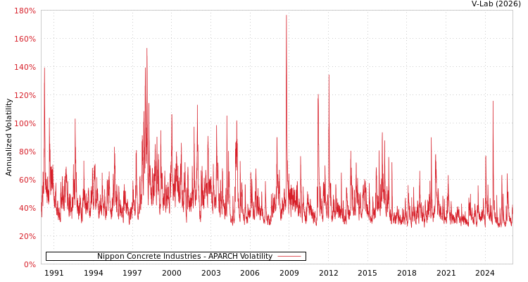 graph of Nippon Concrete Industries APARCH