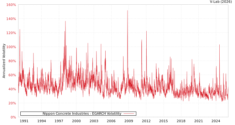 graph of Nippon Concrete Industries EGARCH