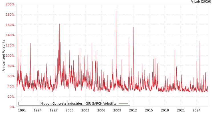 graph of Nippon Concrete Industries GJR-GARCH
