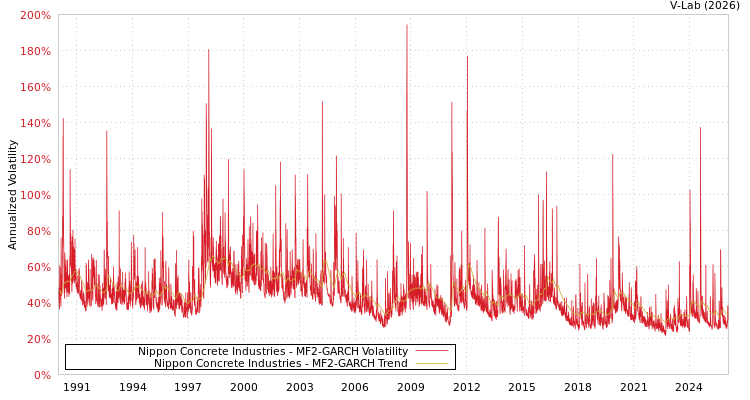 graph of Nippon Concrete Industries MF2-GARCH