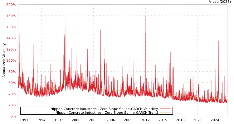 graph of Nippon Concrete Industries S0GARCH