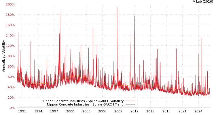 graph of Nippon Concrete Industries SGARCH