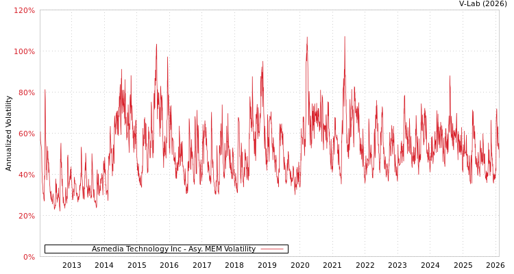 graph of Asmedia Technology Inc AMEM