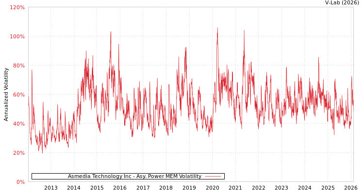 graph of Asmedia Technology Inc APMEM