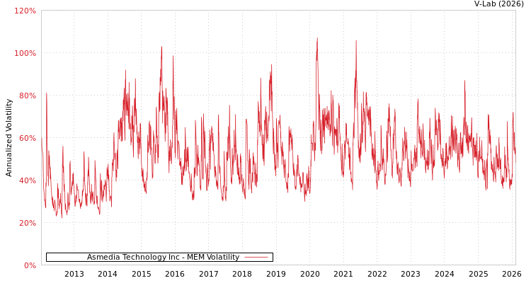 graph of Asmedia Technology Inc MEM