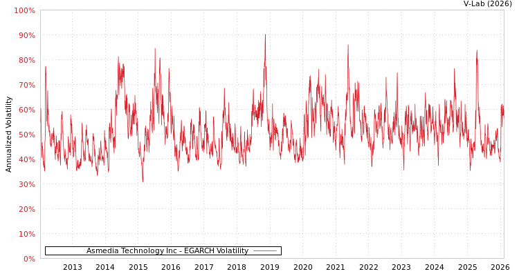 graph of Asmedia Technology Inc EGARCH
