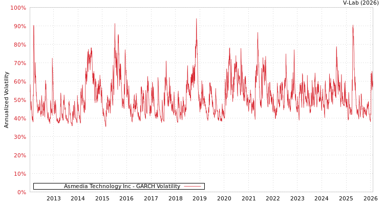 graph of Asmedia Technology Inc GARCH