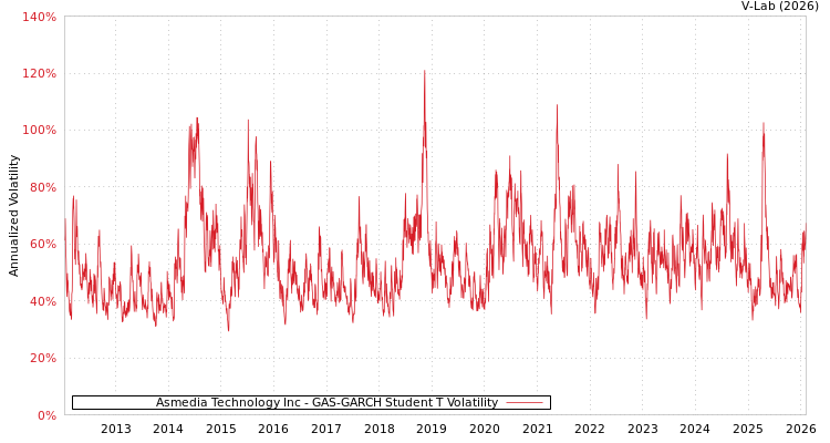 graph of Asmedia Technology Inc GAS-GARCH-T