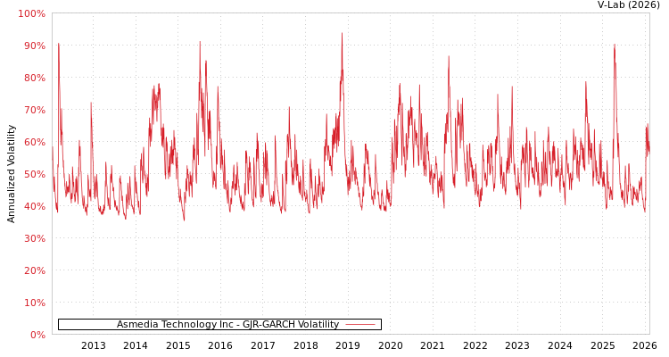 graph of Asmedia Technology Inc GJR-GARCH