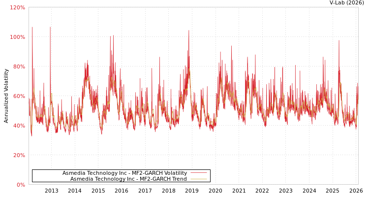 graph of Asmedia Technology Inc MF2-GARCH
