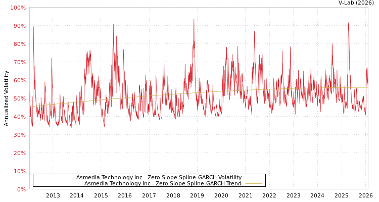 graph of Asmedia Technology Inc S0GARCH