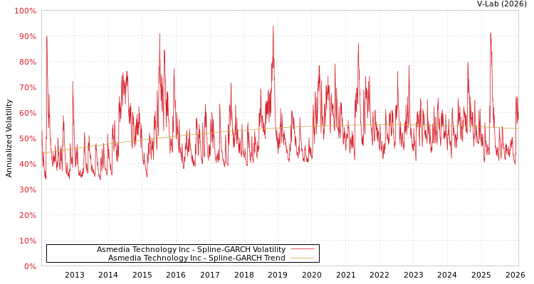 graph of Asmedia Technology Inc SGARCH
