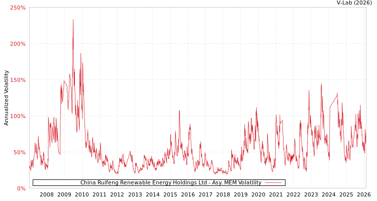 graph of China Ruifeng Renewable Energy Holdings Ltd AMEM