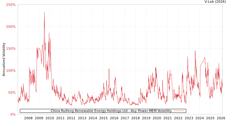 graph of China Ruifeng Renewable Energy Holdings Ltd APMEM