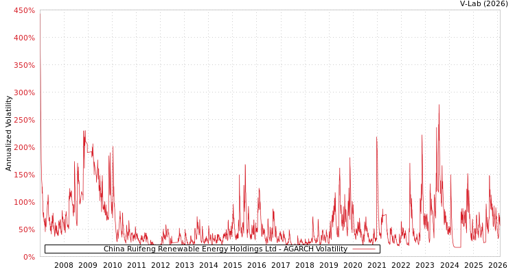graph of China Ruifeng Renewable Energy Holdings Ltd AGARCH