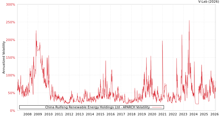 graph of China Ruifeng Renewable Energy Holdings Ltd APARCH