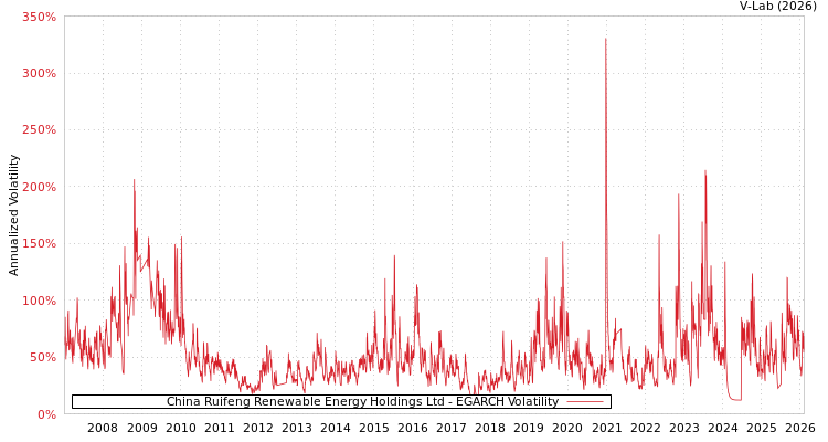 graph of China Ruifeng Renewable Energy Holdings Ltd EGARCH
