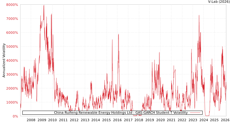 graph of China Ruifeng Renewable Energy Holdings Ltd GAS-GARCH-T