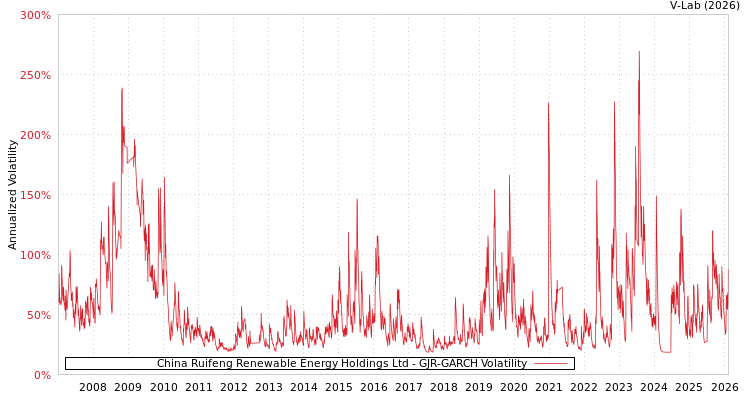 graph of China Ruifeng Renewable Energy Holdings Ltd GJR-GARCH