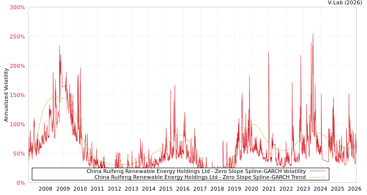 graph of China Ruifeng Renewable Energy Holdings Ltd S0GARCH