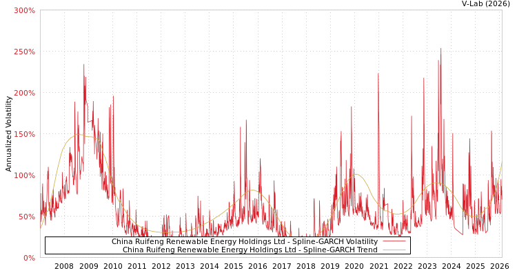 graph of China Ruifeng Renewable Energy Holdings Ltd SGARCH