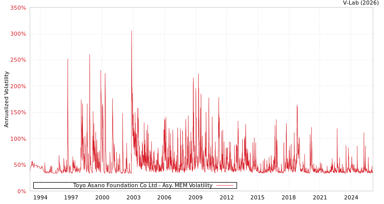 graph of Toyo Asano Foundation Co Ltd AMEM