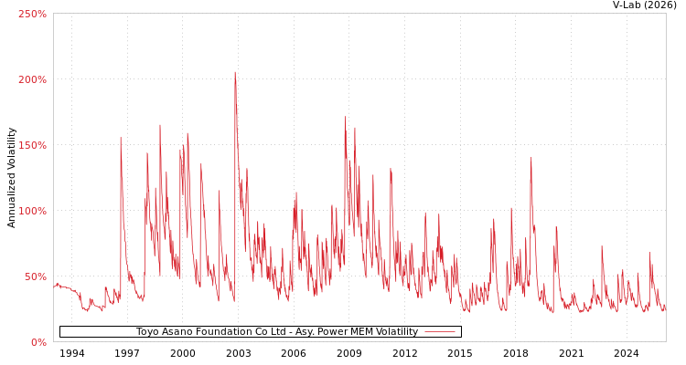graph of Toyo Asano Foundation Co Ltd APMEM