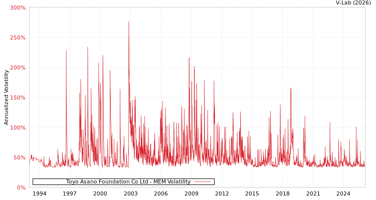 graph of Toyo Asano Foundation Co Ltd MEM