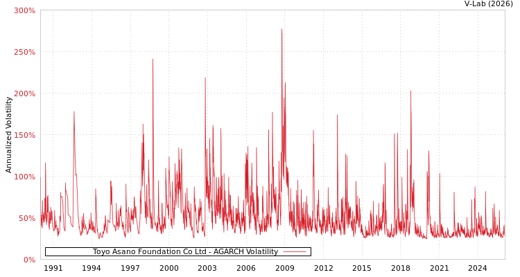 graph of Toyo Asano Foundation Co Ltd AGARCH