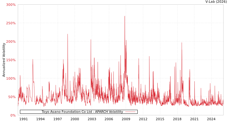 graph of Toyo Asano Foundation Co Ltd APARCH