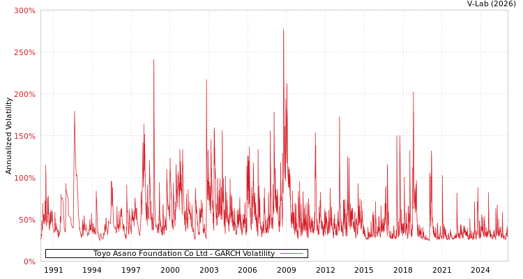 graph of Toyo Asano Foundation Co Ltd GARCH