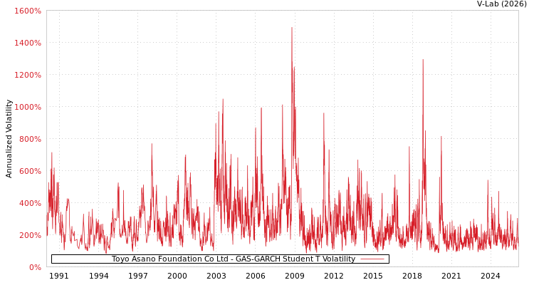 graph of Toyo Asano Foundation Co Ltd GAS-GARCH-T