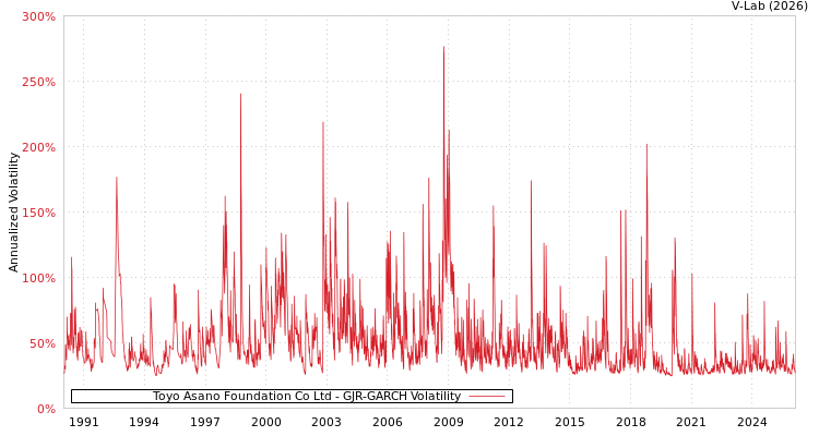 graph of Toyo Asano Foundation Co Ltd GJR-GARCH