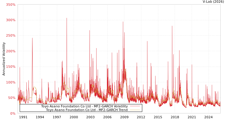 graph of Toyo Asano Foundation Co Ltd MF2-GARCH