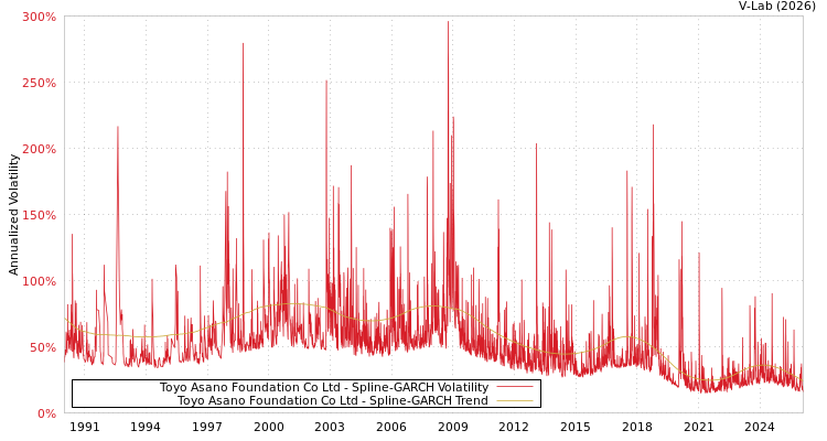 graph of Toyo Asano Foundation Co Ltd SGARCH