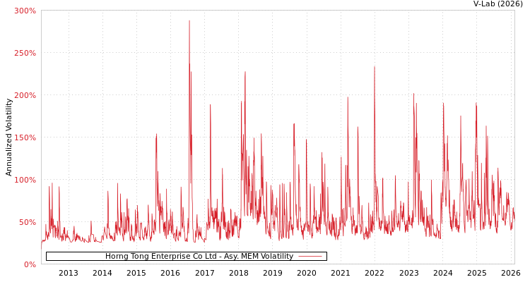 graph of Horng Tong Enterprise Co Ltd AMEM