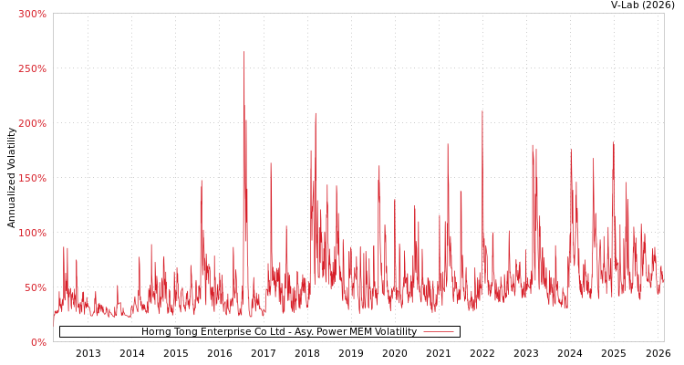 graph of Horng Tong Enterprise Co Ltd APMEM