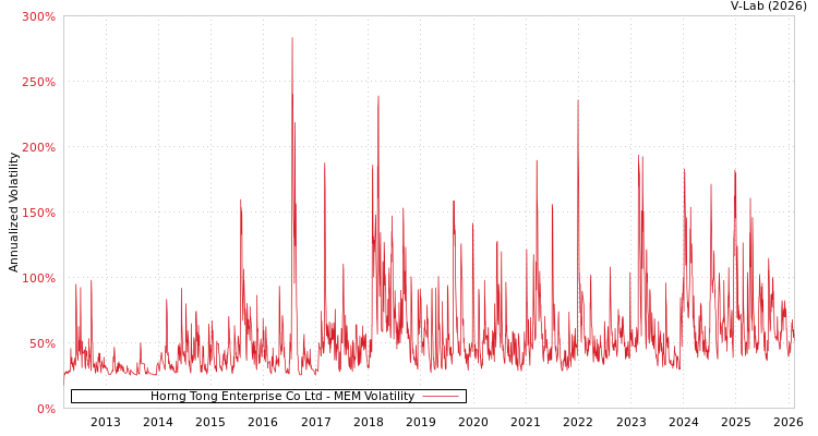 graph of Horng Tong Enterprise Co Ltd MEM