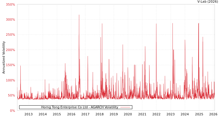 graph of Horng Tong Enterprise Co Ltd AGARCH