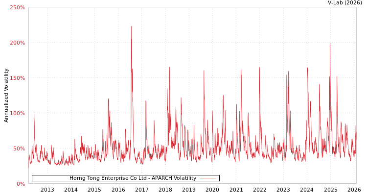 graph of Horng Tong Enterprise Co Ltd APARCH