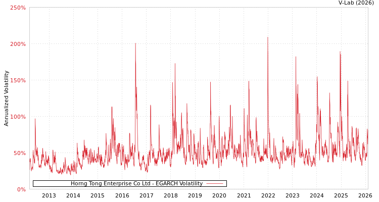 graph of Horng Tong Enterprise Co Ltd EGARCH