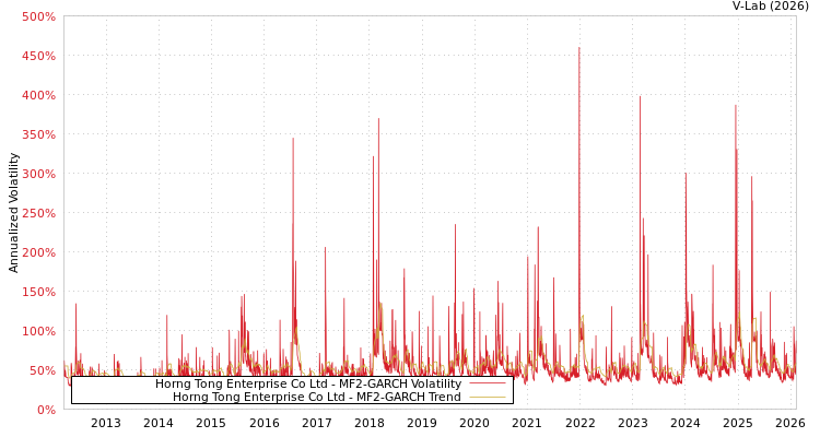 graph of Horng Tong Enterprise Co Ltd MF2-GARCH